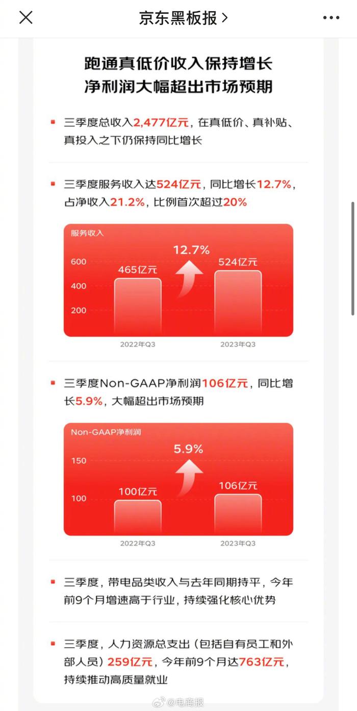 京东第三季度营收达2604亿，数字化转型中的数据分析与技术角色分析