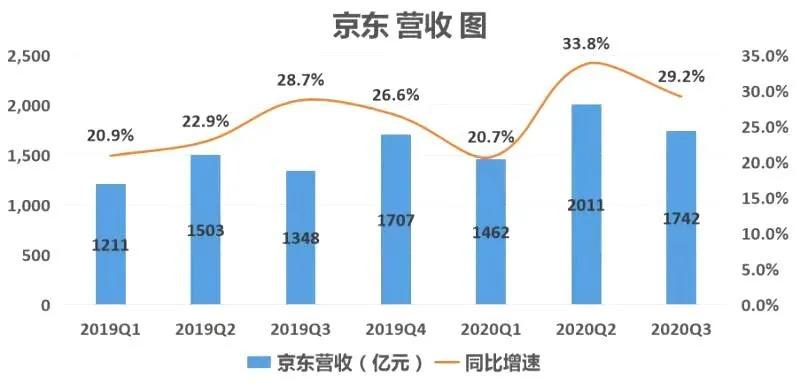 京东第三季度净营收达2603.9亿元的综合分析报告