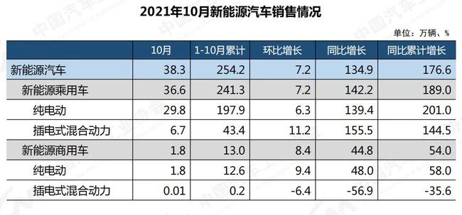 新能源汽车十月份产量同比增长分析报告