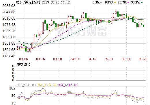 金价创三年来最大周跌幅背后的深度剖析