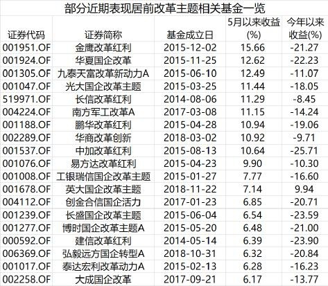 国企改革基金最新分析概览