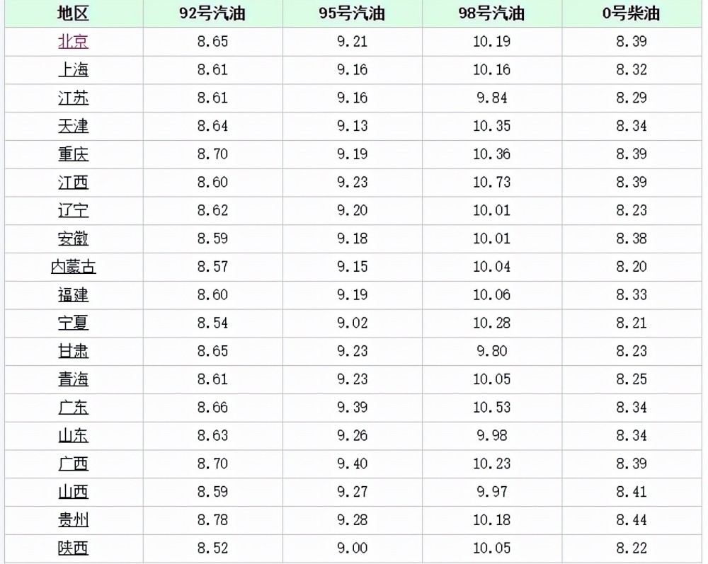 全国汽油价格调整分析，92、95、98号汽油市场走势探讨