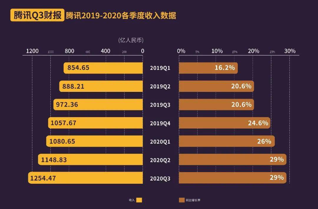 腾讯Q3收入1671.93亿元,现状说明解析_Superior79.378