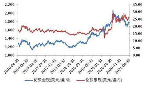 国际金价一周跌去4%背后的数据解析与技术应对策略