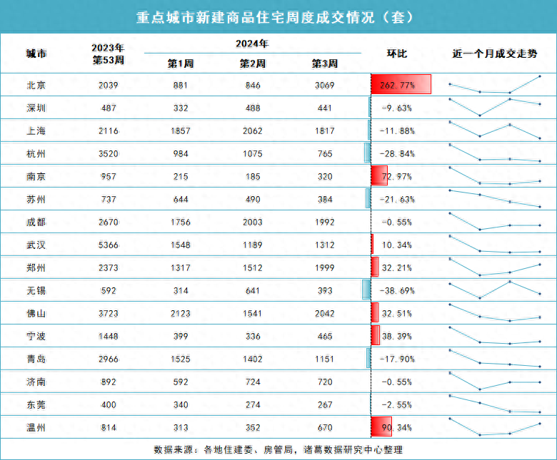 上周楼市同比涨幅显著分析