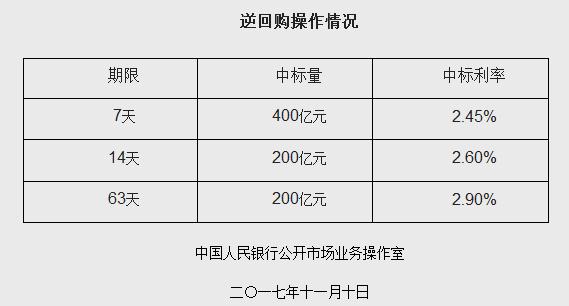 央行本周1.8万亿逆回购到期