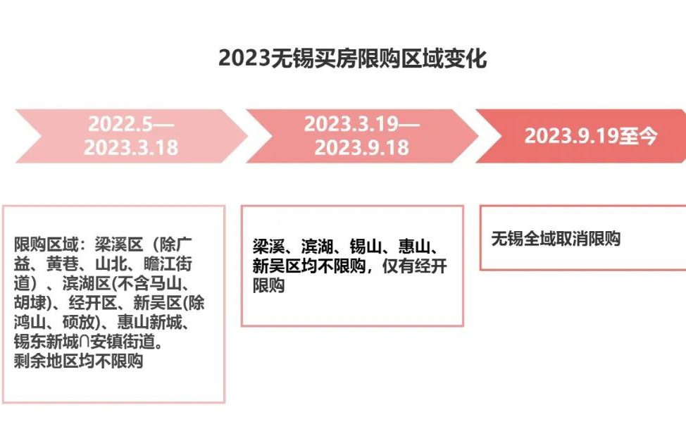 无锡房地产市场限购政策现状解读