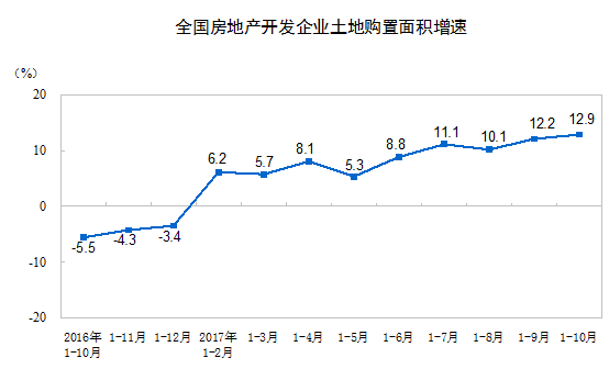 上海一至十月房地产投资增长趋势解析