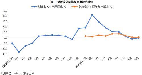 税收收入首次在十月实现正增长的综合分析报告