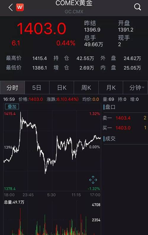 金价创8月份以来最大涨幅背后的深层动因分析