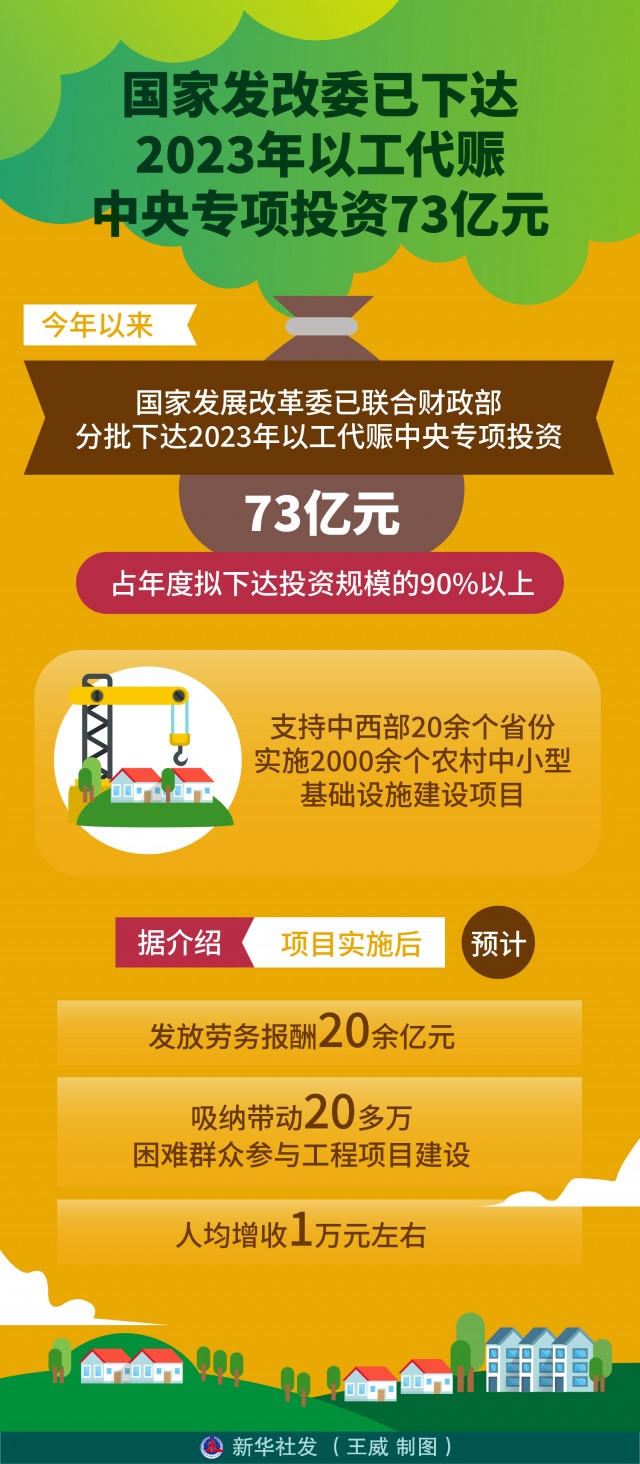 发改委推动数字化转型与技术创新，两批以工代赈投资下达