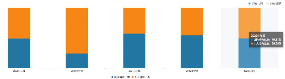 基金投资中机构与个人投资者的占比分析