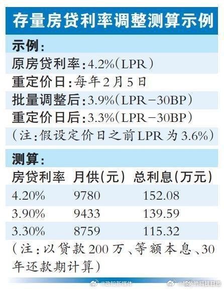 存量房贷利率调整后月供计算解析