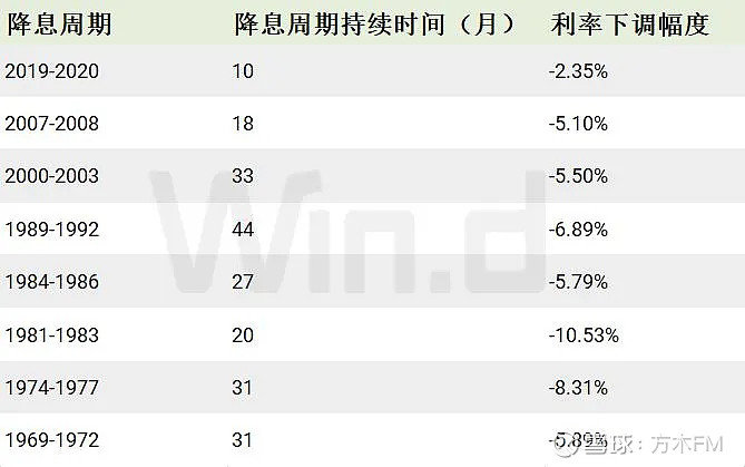 美联储降息时间表分析概览