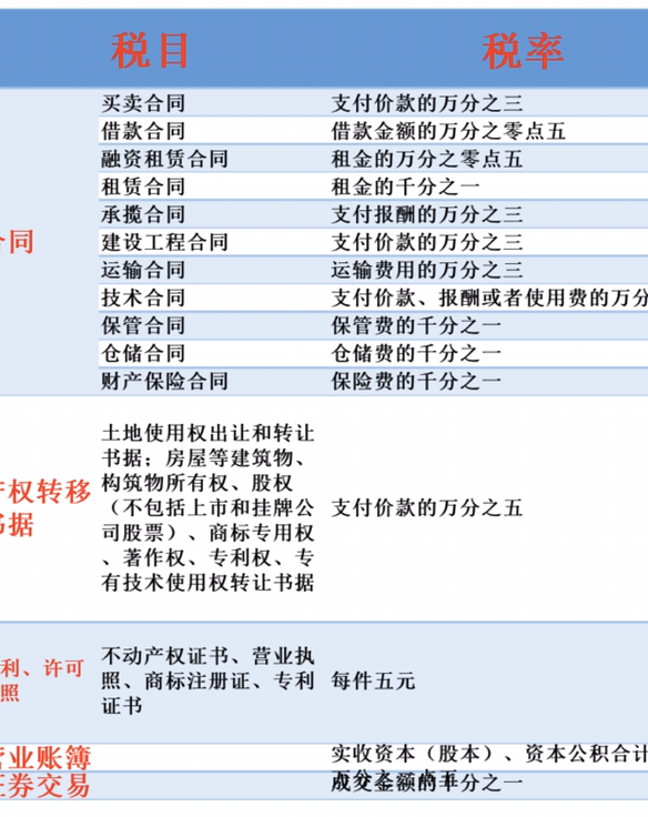 房地产开发税费概览与一览表分析