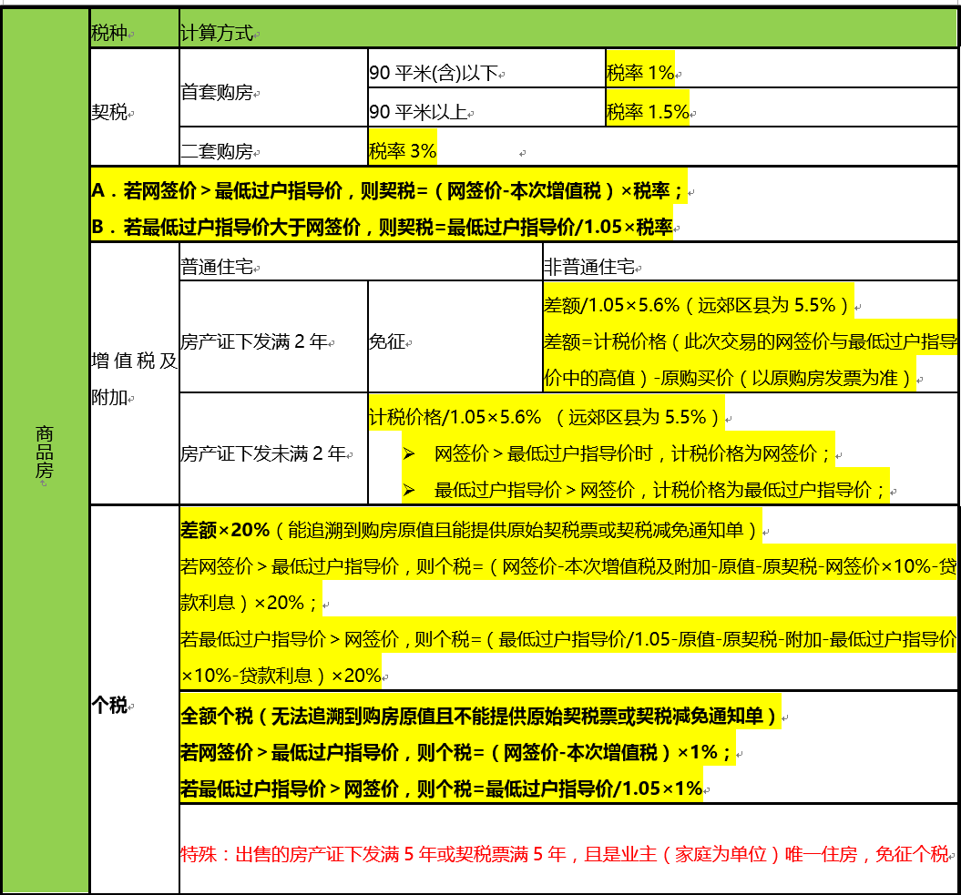 卖房增值税计算详解分析