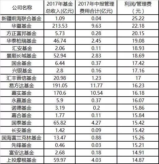 基金一年管理费收益的全方位解读