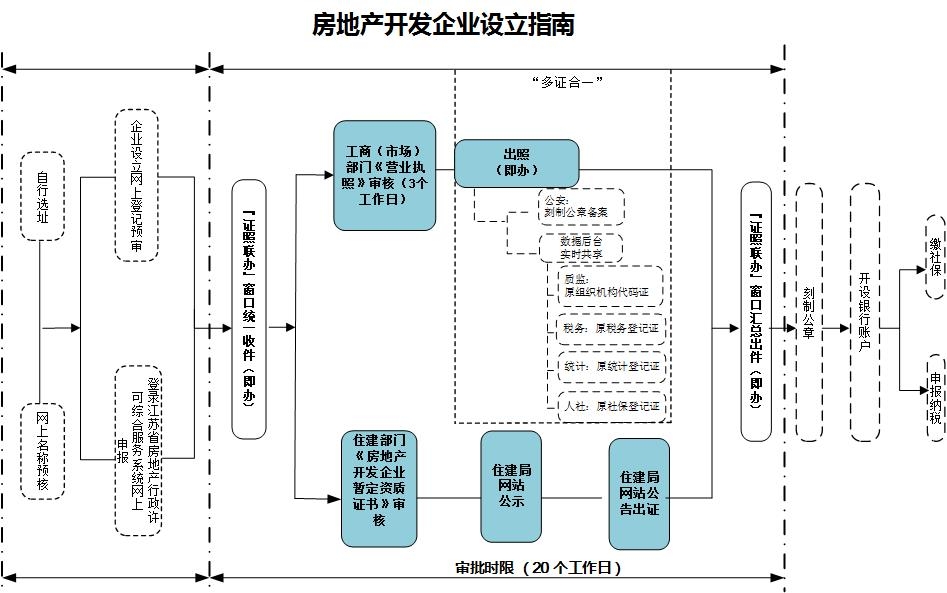 房地产开发公司设立策略深度解析