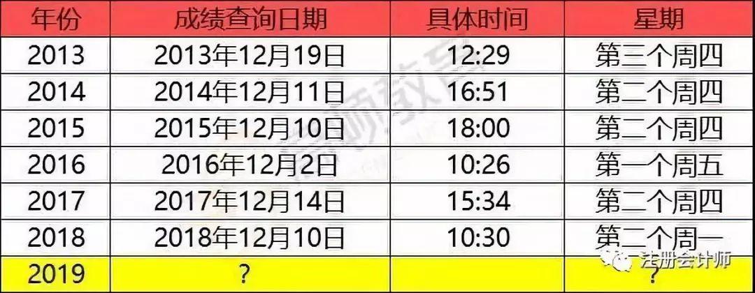 注册会计师考试成绩公布的综合分析报告