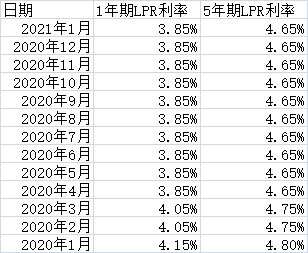 房贷利率下调却导致月供增加？现象解析