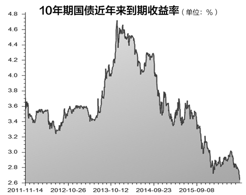 国债收益率上涨与债券价格下跌现象解析