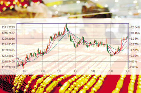 近期大宗商品走势及今日金价解析