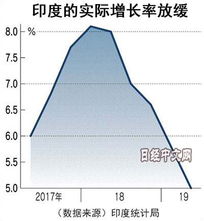 印度经济增长率分析，数字化转型中的技术特点与数据分析展望