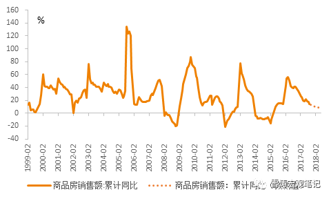 房地产投资增速解析报告