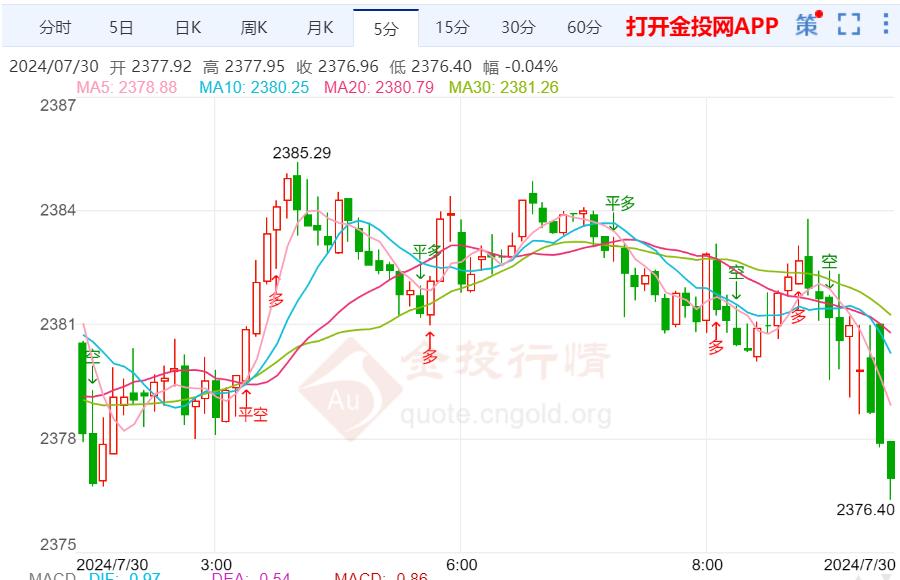 金投网解析现货黄金价格走势