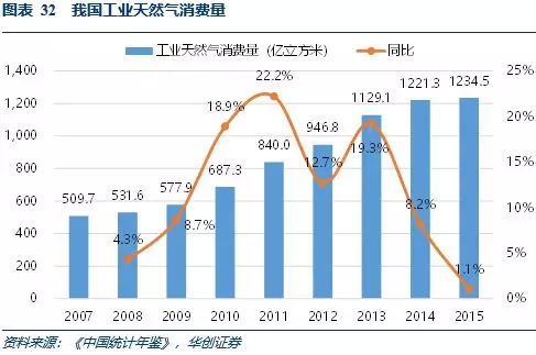 中国天然气行业双重机遇下的数字化转型与价值提升