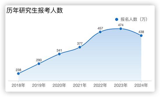 专家：“卷学历”性价比急剧下降