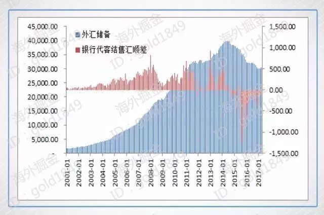 外汇储备量的流量分析探讨