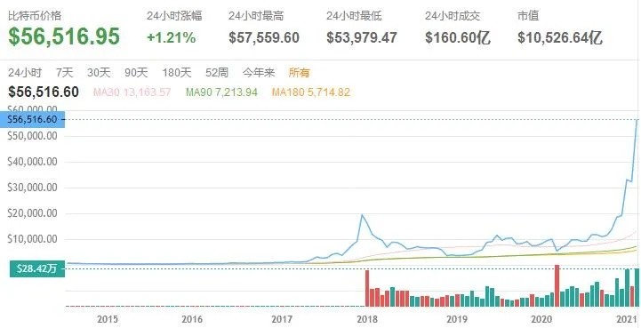 比特币历史价格走势深度解析，数据整合与技术数字化转型的影响