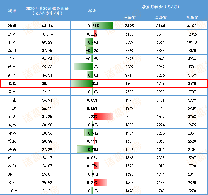 三亚房价跌幅居首分析报告