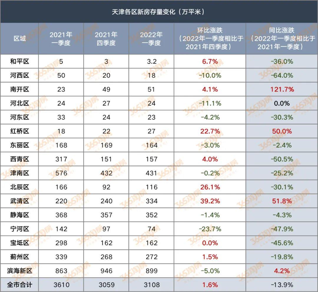 天津市库存新房数量解析