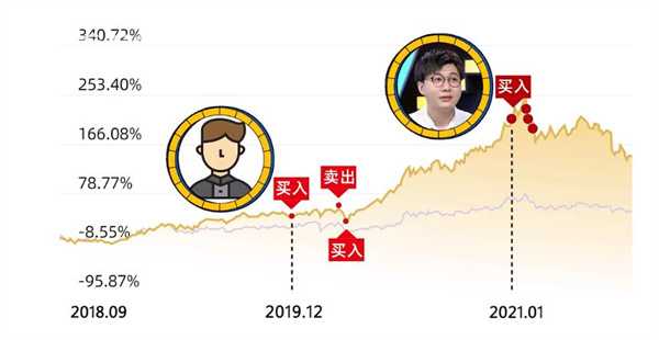 基金投资数字化转型，顶尖投资者的深度洞察