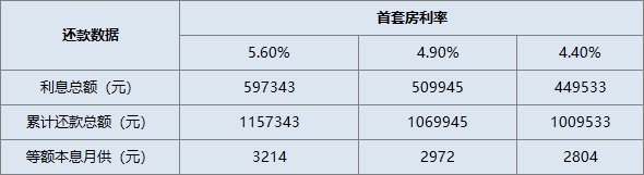 调整后的房贷利率深度解析