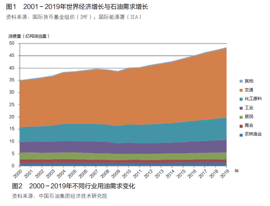 石油市场走势分析，现状与未来趋势研究