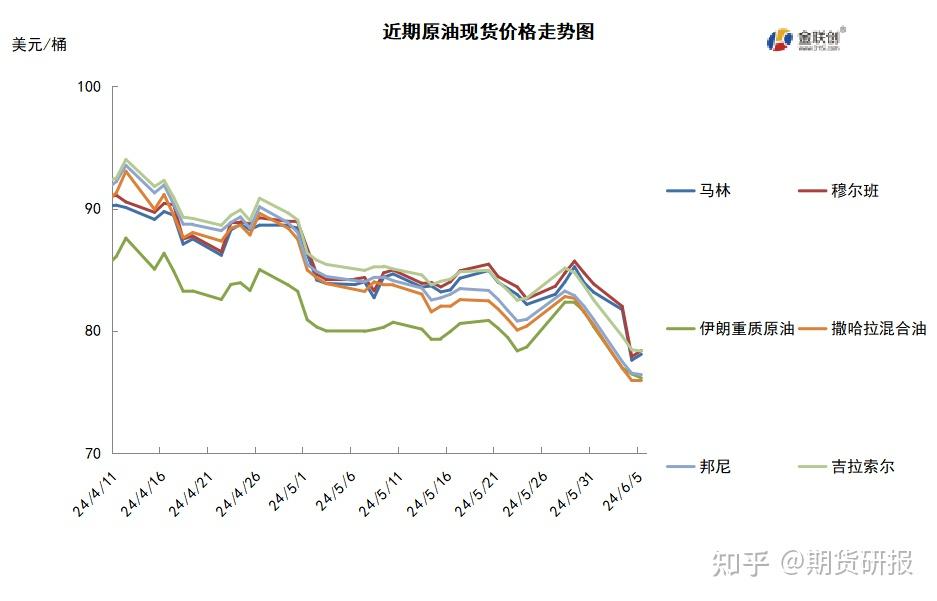 原油价格预测研究对象深度分析