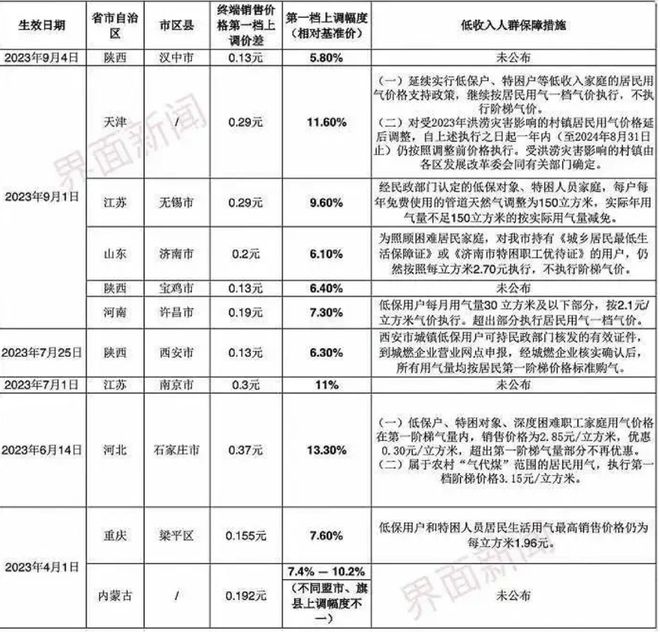 居民燃气价格趋势深度解析，未来走向与市场动态分析