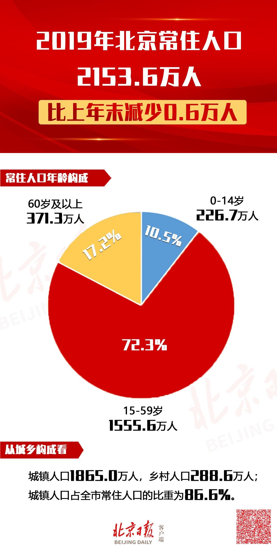 北京常住人口规模保持平稳的态势分析报告