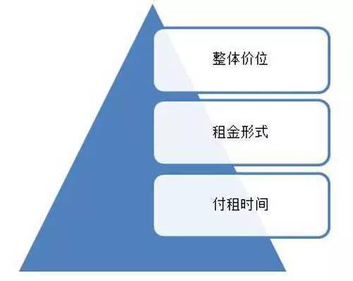 租金市场价考虑因素深度解析