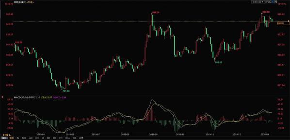 黄金价格走势分析与数字化转型中的数据分析及技术角色