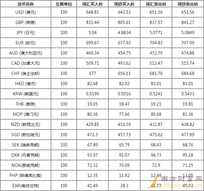 今日外汇牌价一览表深度解析