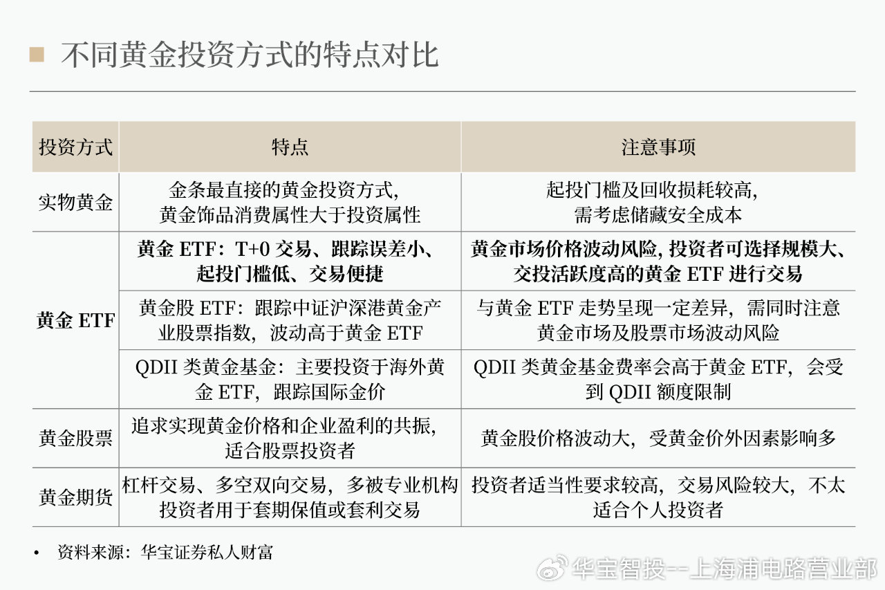 黄金投资策略与投资方案关联性分析