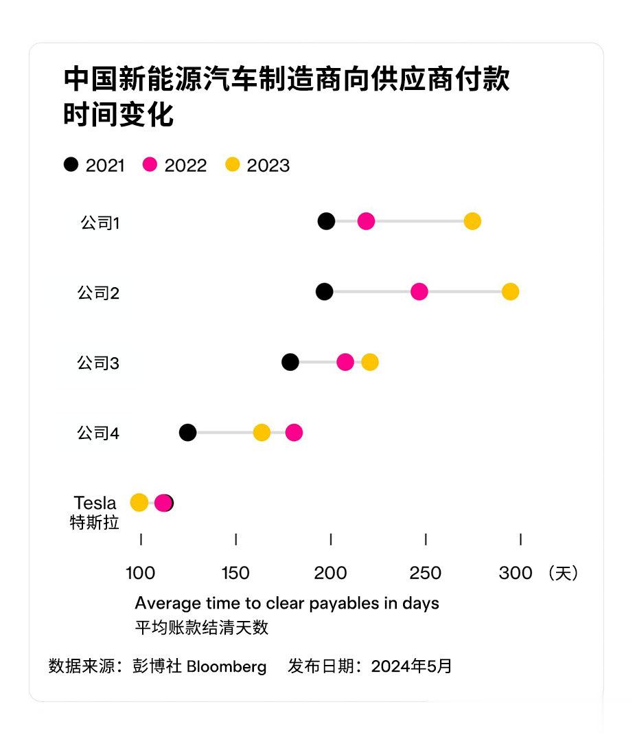 特斯拉付款周期缩短至90天，对供应链公司的影响与意义