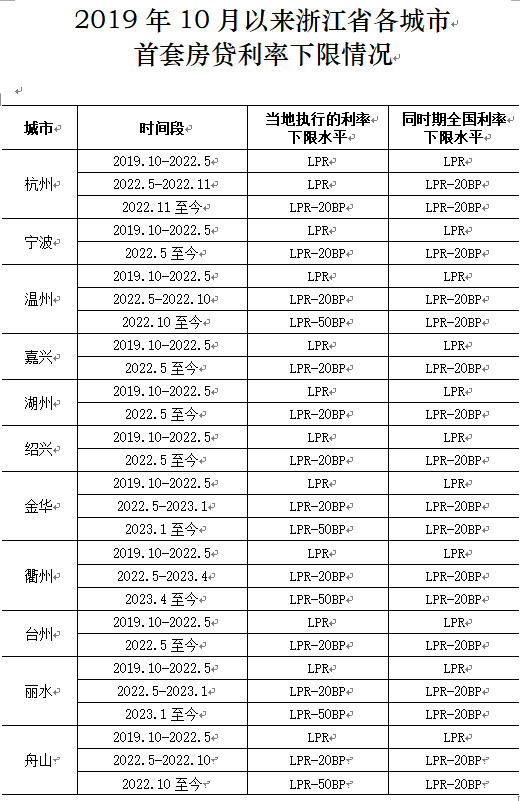 杭州房贷利率1个月内两次上调