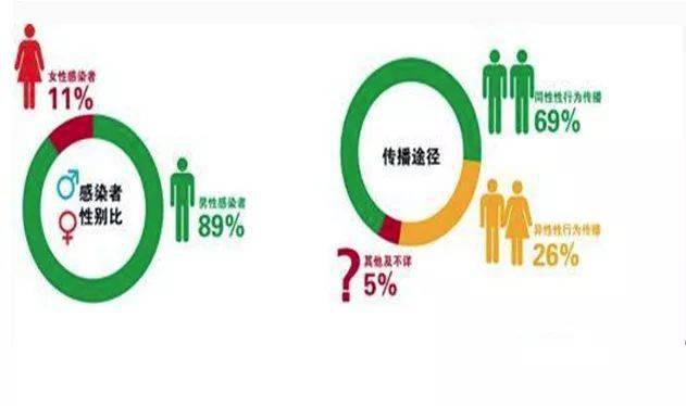 我国艾滋病性传播约70%是异性传播