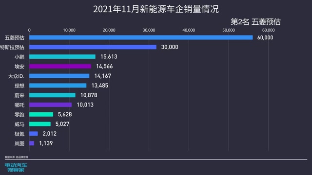 蔚小理11月成绩单出炉，小鹏首破3万，比亚迪破50万，如何看车企成绩？