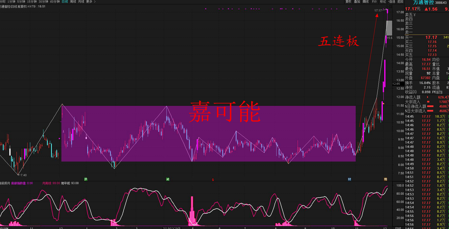 A股传来五大利好 12月行情展望